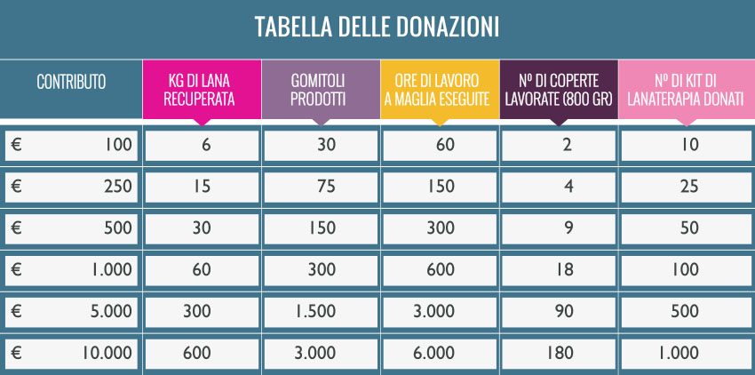 GR tabella donazioni 2026